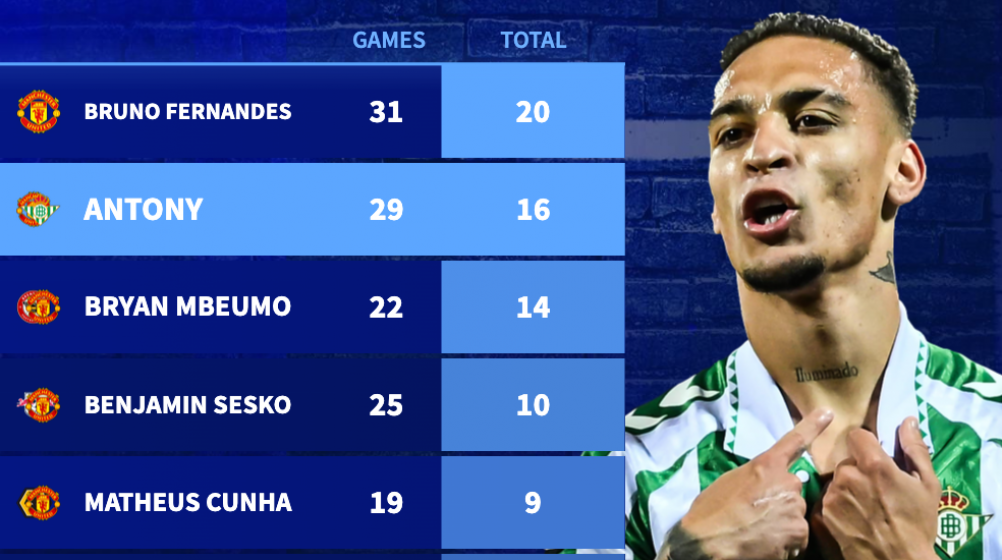 The scourge of Nottingham Forest - The numbers behind Antony's remarkable rise at Betis