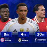 Liverpool 10th & Real Madrid 4th - Which club has the most valuable collection of defenders