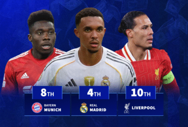 Liverpool 10th & Real Madrid 4th - Which club has the most valuable collection of defenders