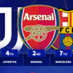The clubs with the easiest seven Champions League fixtures revealed