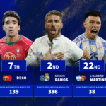 Every player to have played with Lionel Messi and Cristiano Ronaldo - Sergio Ramos & Carlos Tevez among 27