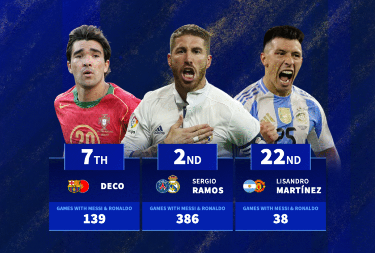 Every player to have played with Lionel Messi and Cristiano Ronaldo - Sergio Ramos & Carlos Tevez among 27