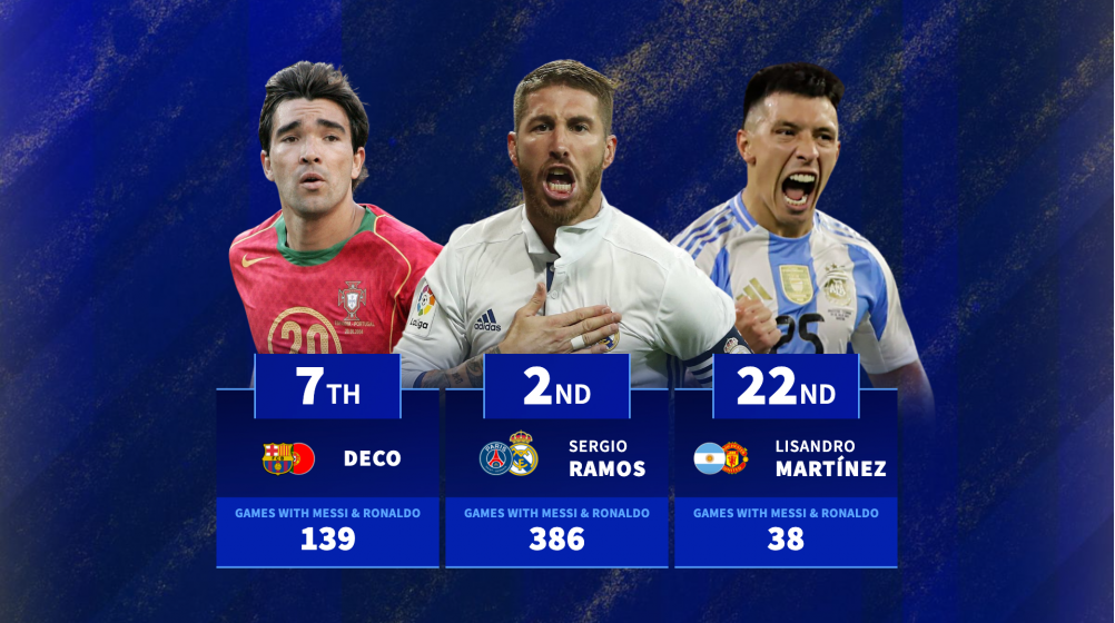 Every player to have played with Lionel Messi and Cristiano Ronaldo - Sergio Ramos & Carlos Tevez among 27