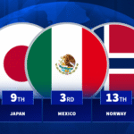 Norway 13th, Mexico third - The best performing nations of 2025 (so far)