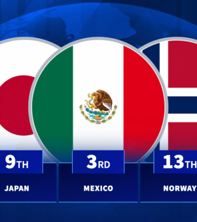 Norway 13th, Mexico third - The best performing nations of 2025 (so far)