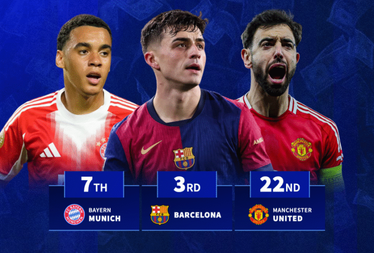 Man Utd 23rd & Barcelona 3rd - The clubs with the most valuable collection of midfielders