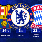 Chelsea rank third: Which clubs gained most market value this summer?