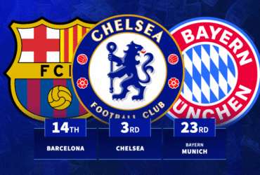 Chelsea rank third: Which clubs gained most market value this summer?