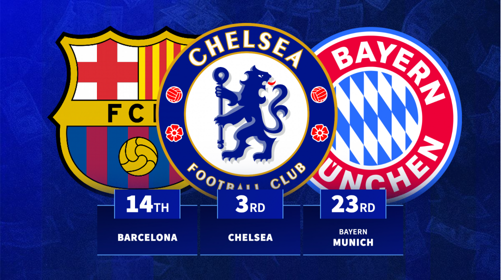 Chelsea rank third: Which clubs gained most market value this summer?