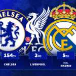 Liverpool and Man Utd amongst biggest net spenders as full list revealed