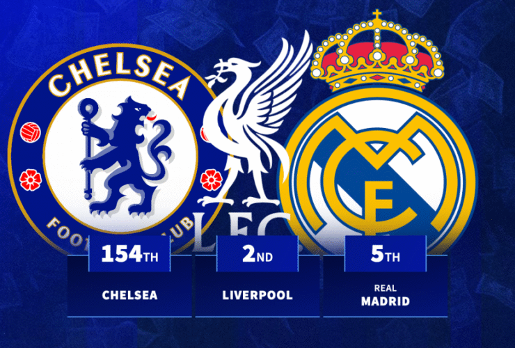 Liverpool and Man Utd amongst biggest net spenders as full list revealed