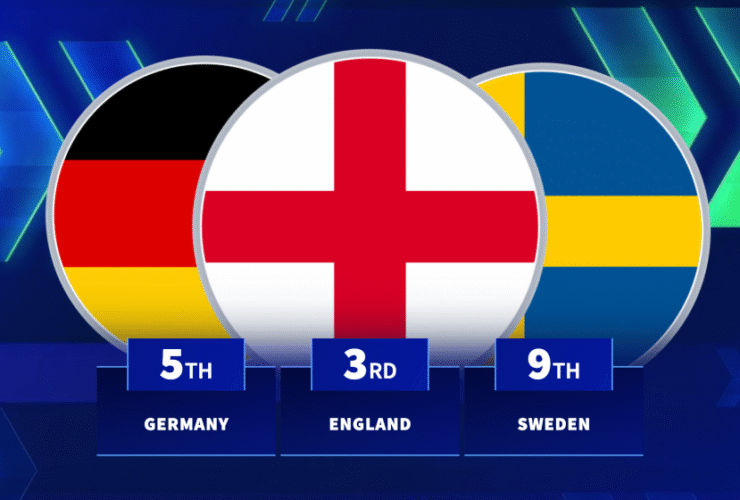 The most valuable passports in football - Which nations dominated the summer transfer window?