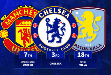 Premier League biggest winners and losers across transfer window revealed