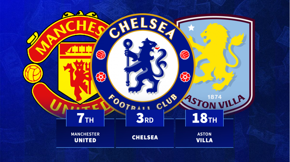 Premier League biggest winners and losers across transfer window revealed