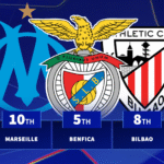 The clubs with the toughest seven Champions League fixtures revealed