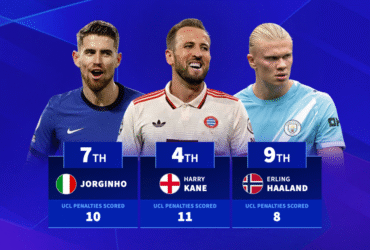 Who has scored the most Champions League penalties? Cristiano Ronaldo and Lionel Messi included