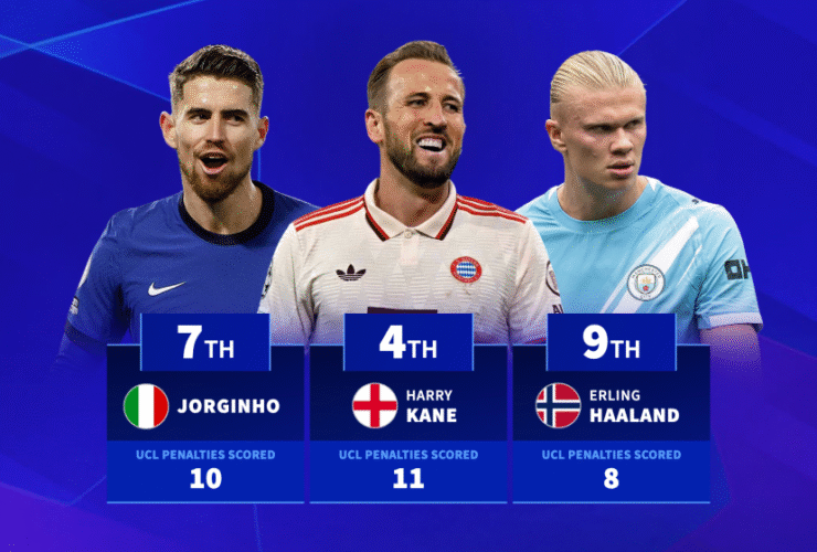 Who has scored the most Champions League penalties? Cristiano Ronaldo and Lionel Messi included