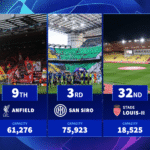 San Siro, Anfield & Co. - Every 2025/26 Champions League stadium ranked by capacity