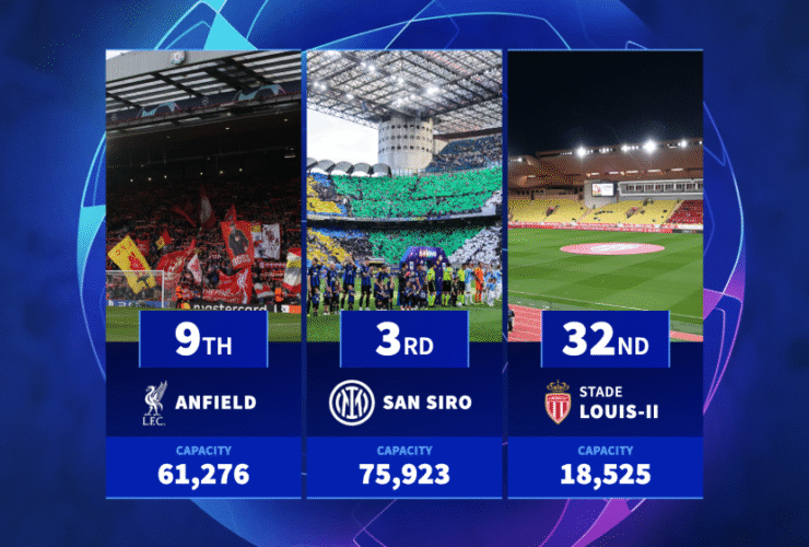 San Siro, Anfield & Co. - Every 2025/26 Champions League stadium ranked by capacity