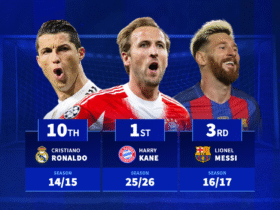 Harry Kane breaks Lionel Messi's record - Fastest players to reach 20 goal contributions