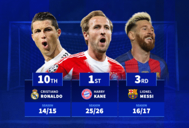 Harry Kane breaks Lionel Messi's record - Fastest players to reach 20 goal contributions