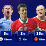 Kevin De Bruyne, Ian Rush & Co. - The players with most EFL Cup trophies