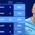 Are Man City a one-man team? Haaland's goals mask wider problems with Guardiola's team