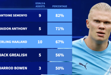 Are Man City a one-man team? Haaland's goals mask wider problems with Guardiola's team