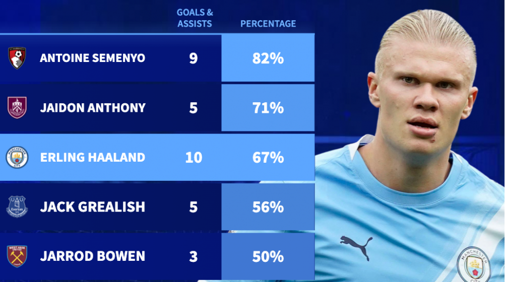 Are Man City a one-man team? Haaland's goals mask wider problems with Guardiola's team
