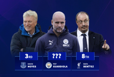 The longest serving managers in Premier League history - Pep Guardiola & Mikel Arteta in top 20