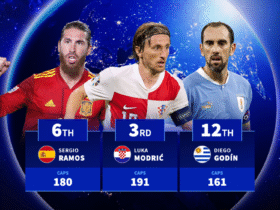 Luka Modrić, Sergio Ramos & Co. - The players with the most international caps this century