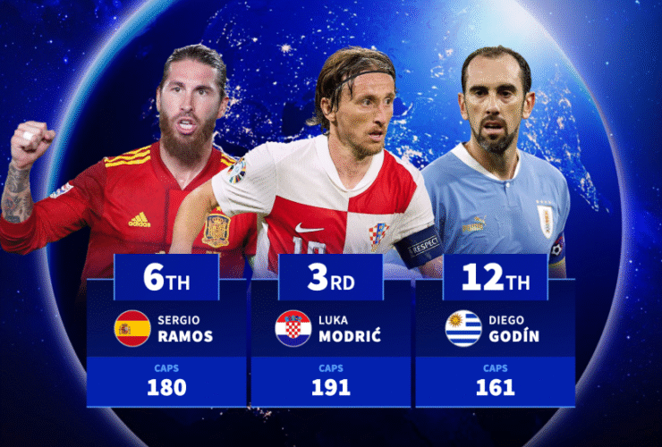 Luka Modrić, Sergio Ramos & Co. - The players with the most international caps this century