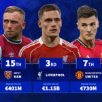 Man Utd 7th & Liverpool 3rd - The most valuable Premier League squads