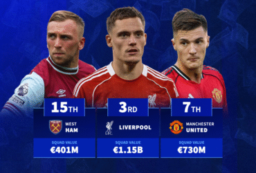 Man Utd 7th & Liverpool 3rd - The most valuable Premier League squads