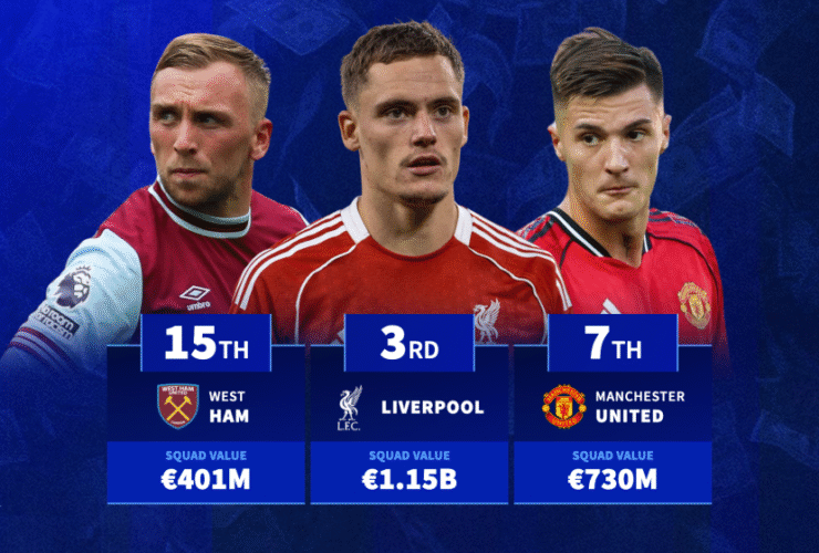 Man Utd 7th & Liverpool 3rd - The most valuable Premier League squads