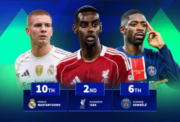 Pedri 8th, Huijsen 4th & Isak 2nd - Players with the biggest market value rise in 2025