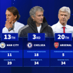 Which teams have had the most and fewest permanent manager in the Premier League?