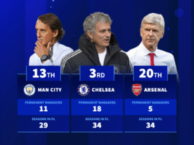 Which teams have had the most and fewest permanent manager in the Premier League?