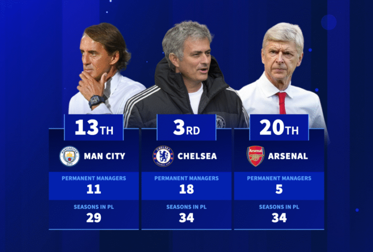 Which teams have had the most and fewest permanent manager in the Premier League?