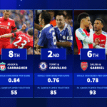 William Saliba & Gabriel sixth - The Premier League centre back partners with the least goals conceded per game