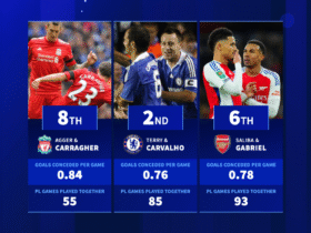 William Saliba & Gabriel sixth - The Premier League centre back partners with the least goals conceded per game