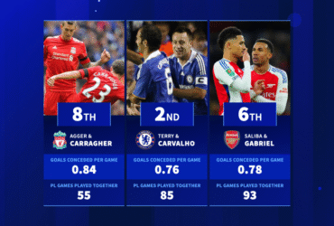 William Saliba & Gabriel sixth - The Premier League centre back partners with the least goals conceded per game