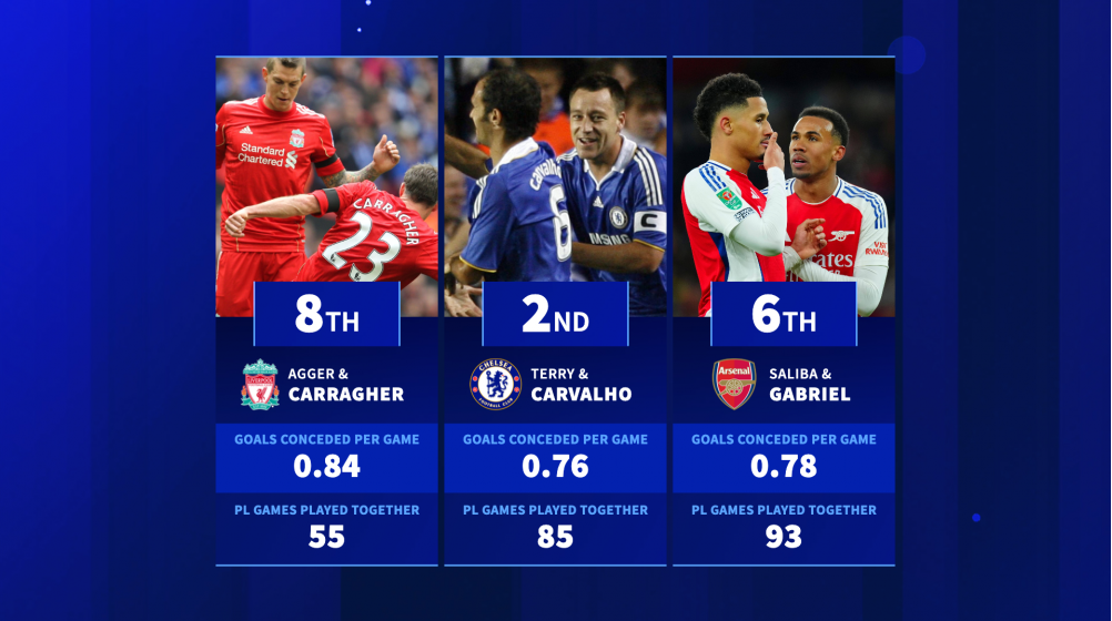 William Saliba & Gabriel sixth - The Premier League centre back partners with the least goals conceded per game