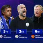Ferguson 6th & Mourinho 5th - Premier League managers with best home records revealed