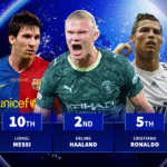 Erling Haaland overtakes Cristiano Ronaldo to close in on scoring record