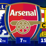 Chelsea 12th, Arsenal 7th - Which clubs have gained the most market value in 2025?