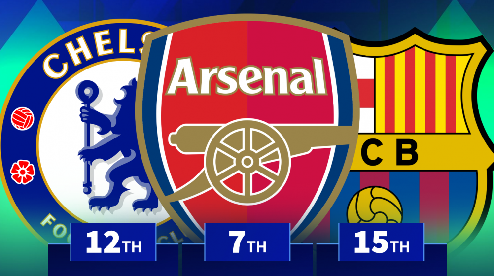 Chelsea 12th, Arsenal 7th - Which clubs have gained the most market value in 2025?