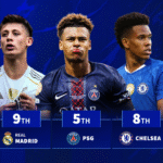 Real Madrid 9th & Chelsea 8th - Which clubs hand U21 stars most minutes?