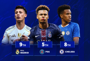 Real Madrid 9th & Chelsea 8th - Which clubs hand U21 stars most minutes?