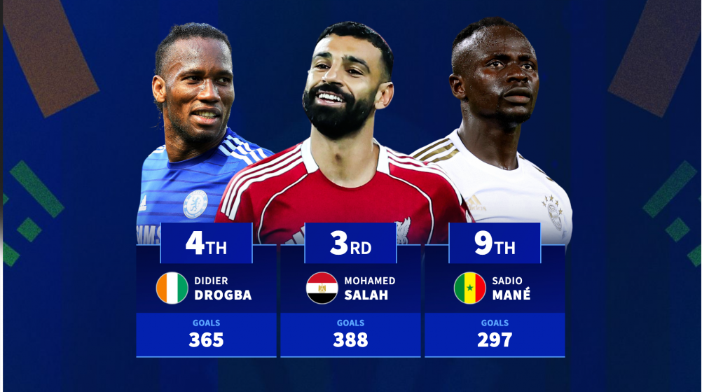 Salah 3rd, Drogba 4th & Mane 9th: The record African goalscorers ever